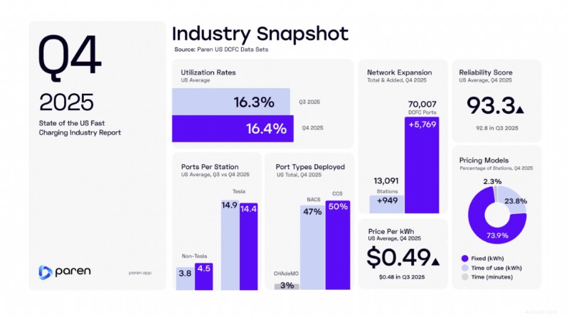 2025 Infrastruktura nabíjení elektromobilů v USA:18 000+ nových portů DCFC a 30% nárůst 