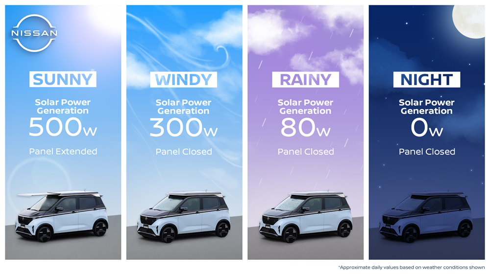 Nissan debutuje Ao-Solar Extender:Solární energie přidává Sakura Kei EV dojezd až 3 000 km 