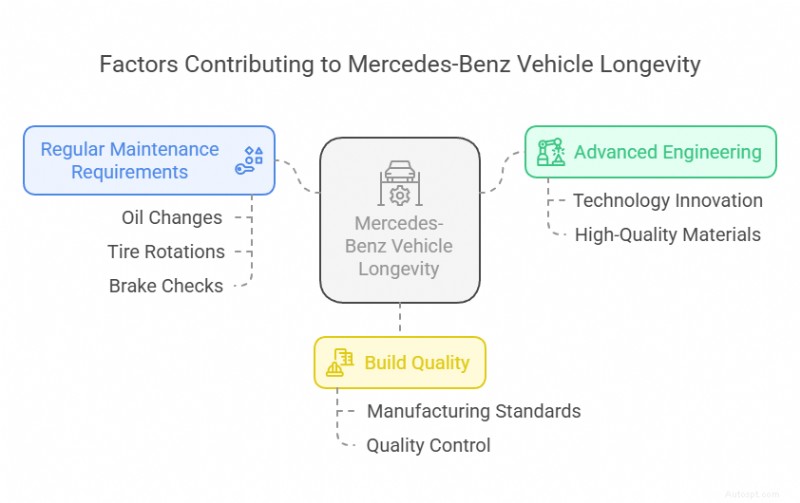 Spolehlivost vozů Mercedes-Benz pro řidiče v Texasu:Co potřebujete vědět 