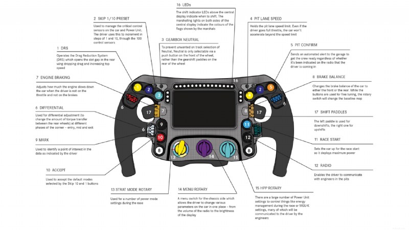 Kompletní průvodce volanty F1:Vysvětlení všech tlačítek, pádel a knoflíků 